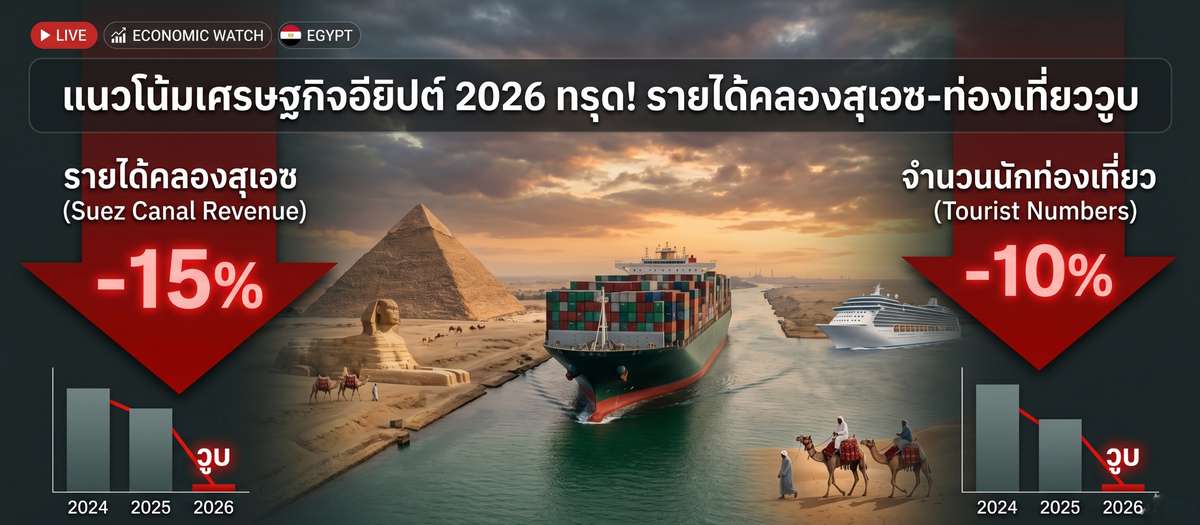 แนวโน้มเศรษฐกิจอียิปต์ 2026 ทรุด! รายได้คลองสุเอซ-ท่องเที่ยววูบ